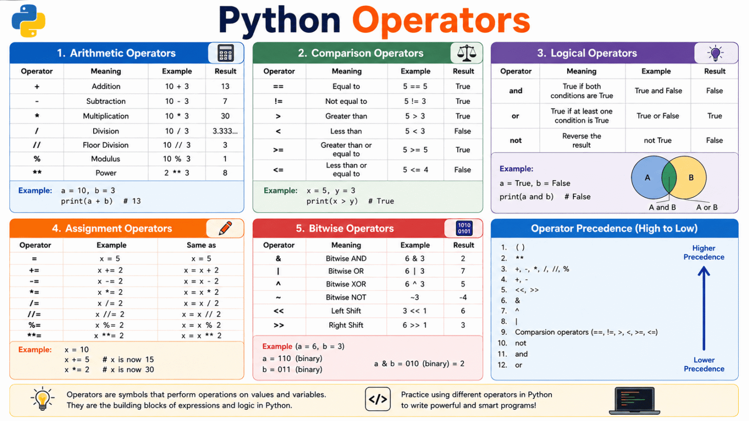 Python Operators: A Beginner’s Guide to Calculations, Comparisons, and Decisions