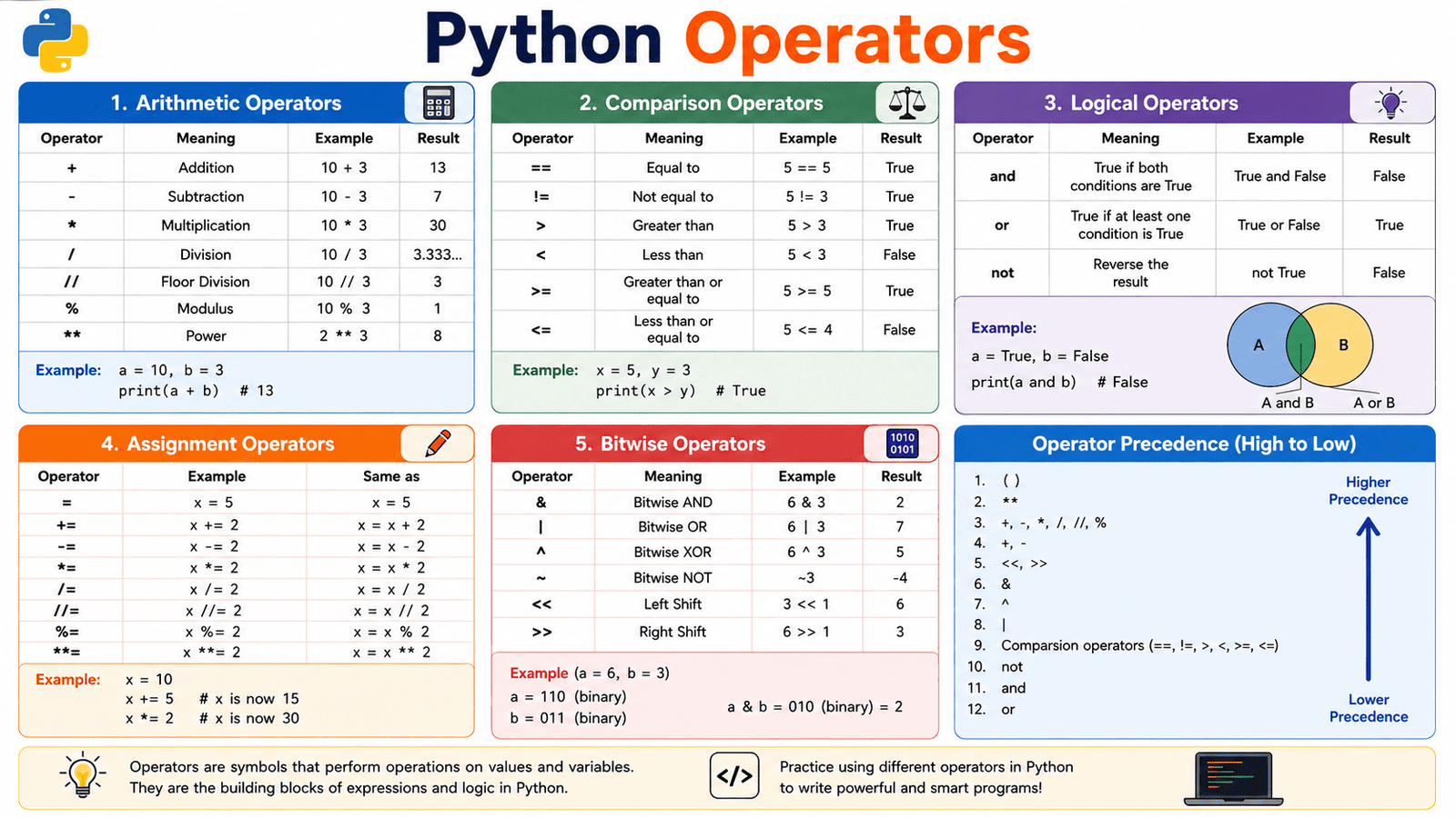 Python Operators: A Beginner’s Guide to Calculations, Comparisons, and Decisions